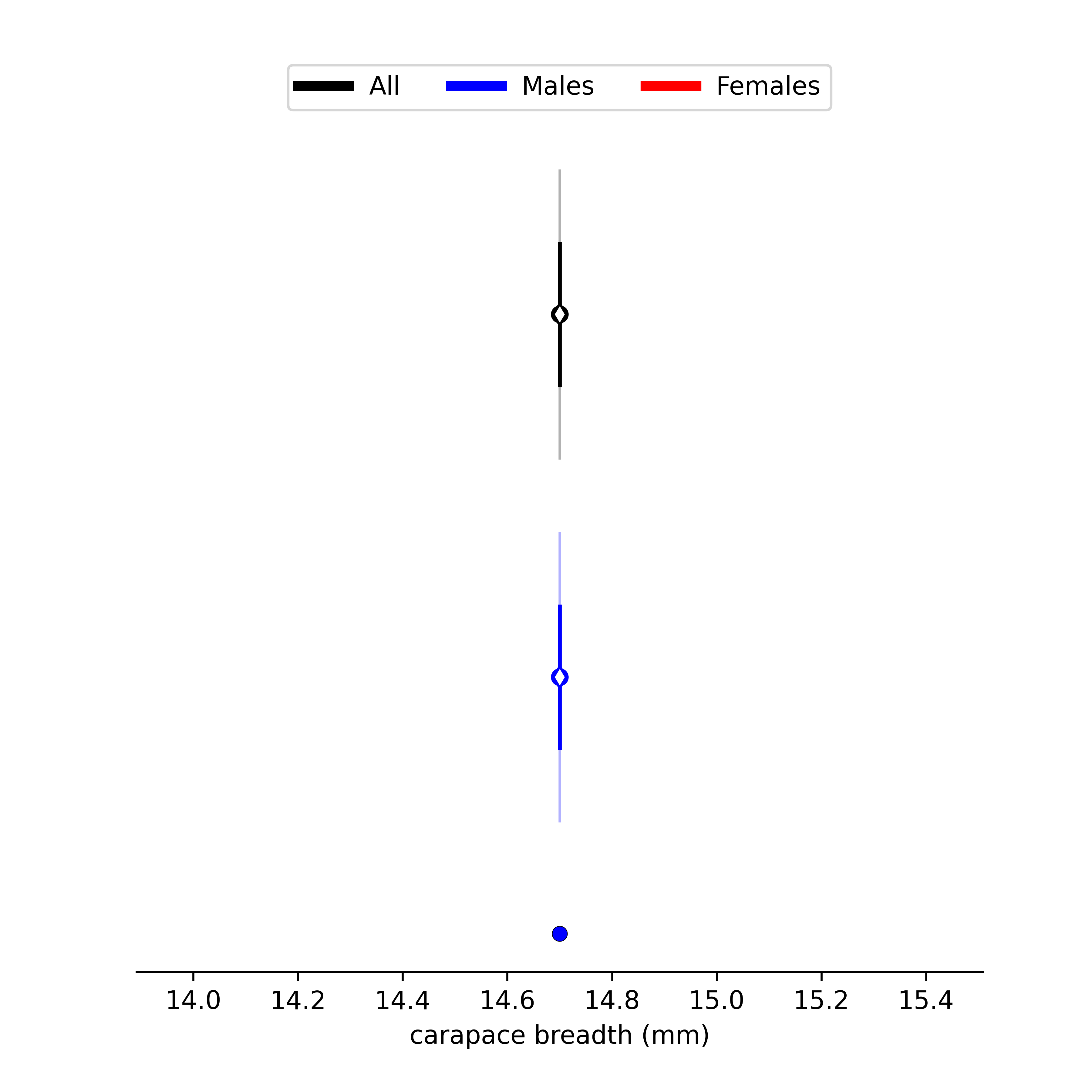 size data for Uca intermedia