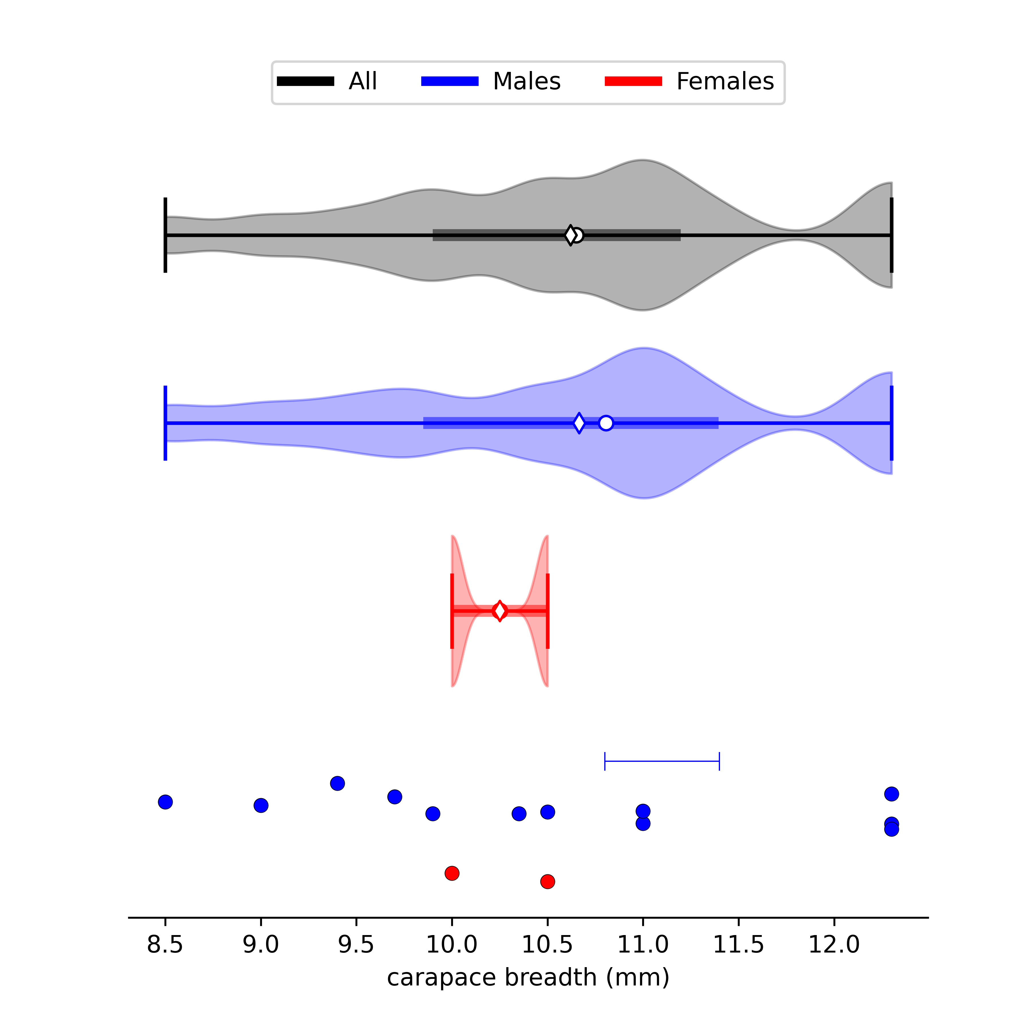 size data for Leptuca leptodactyla