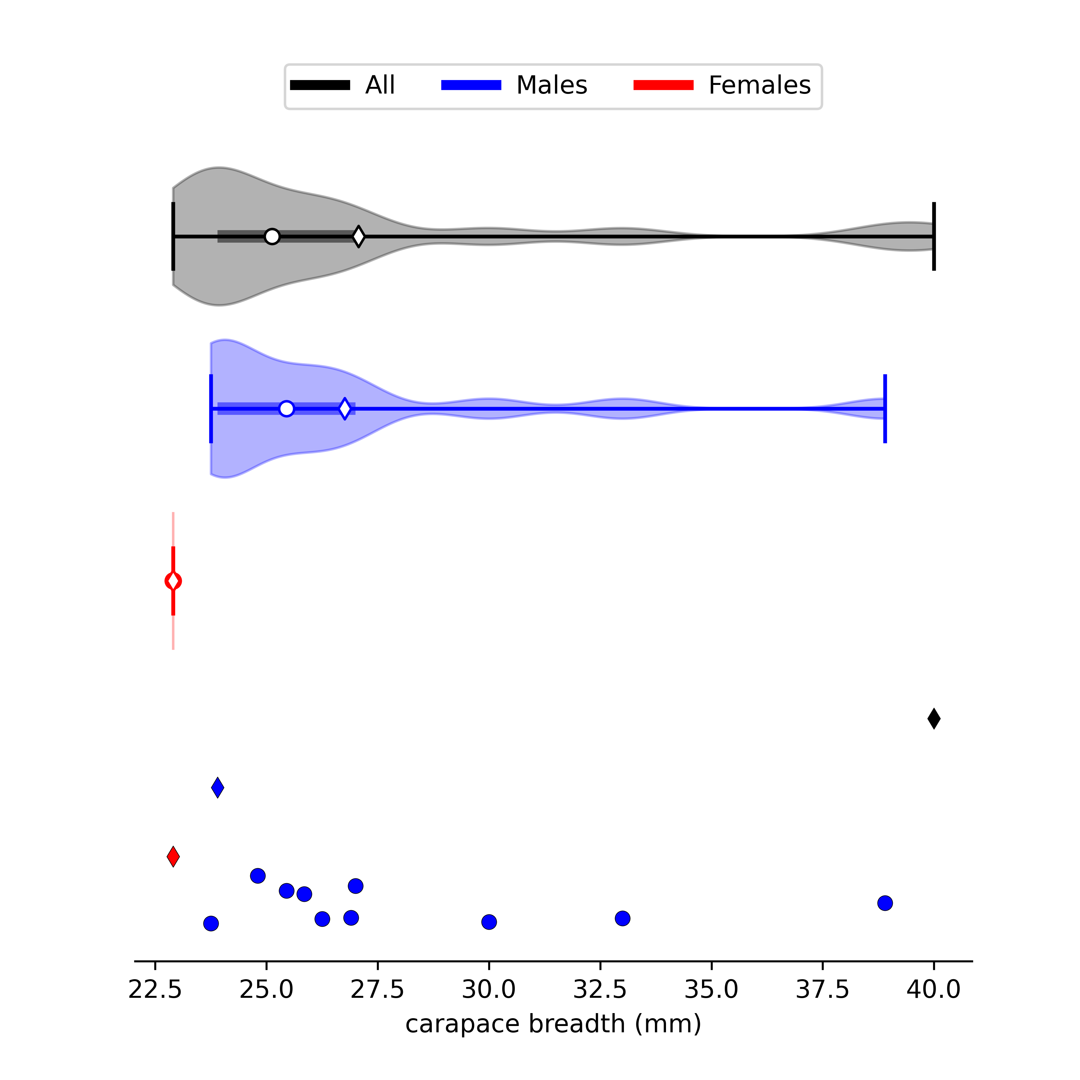 size data for Minuca minax