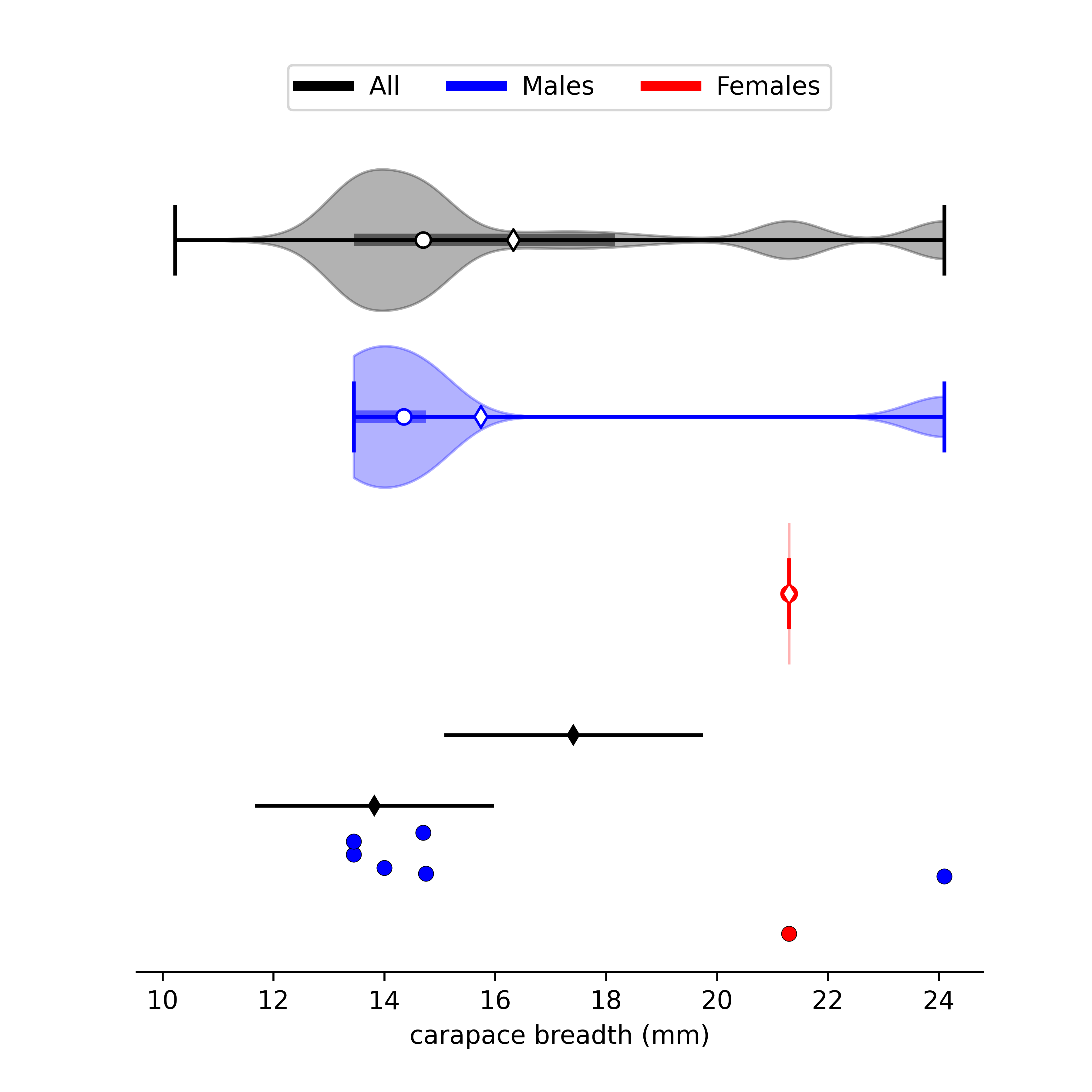 size data for Leptuca panacea