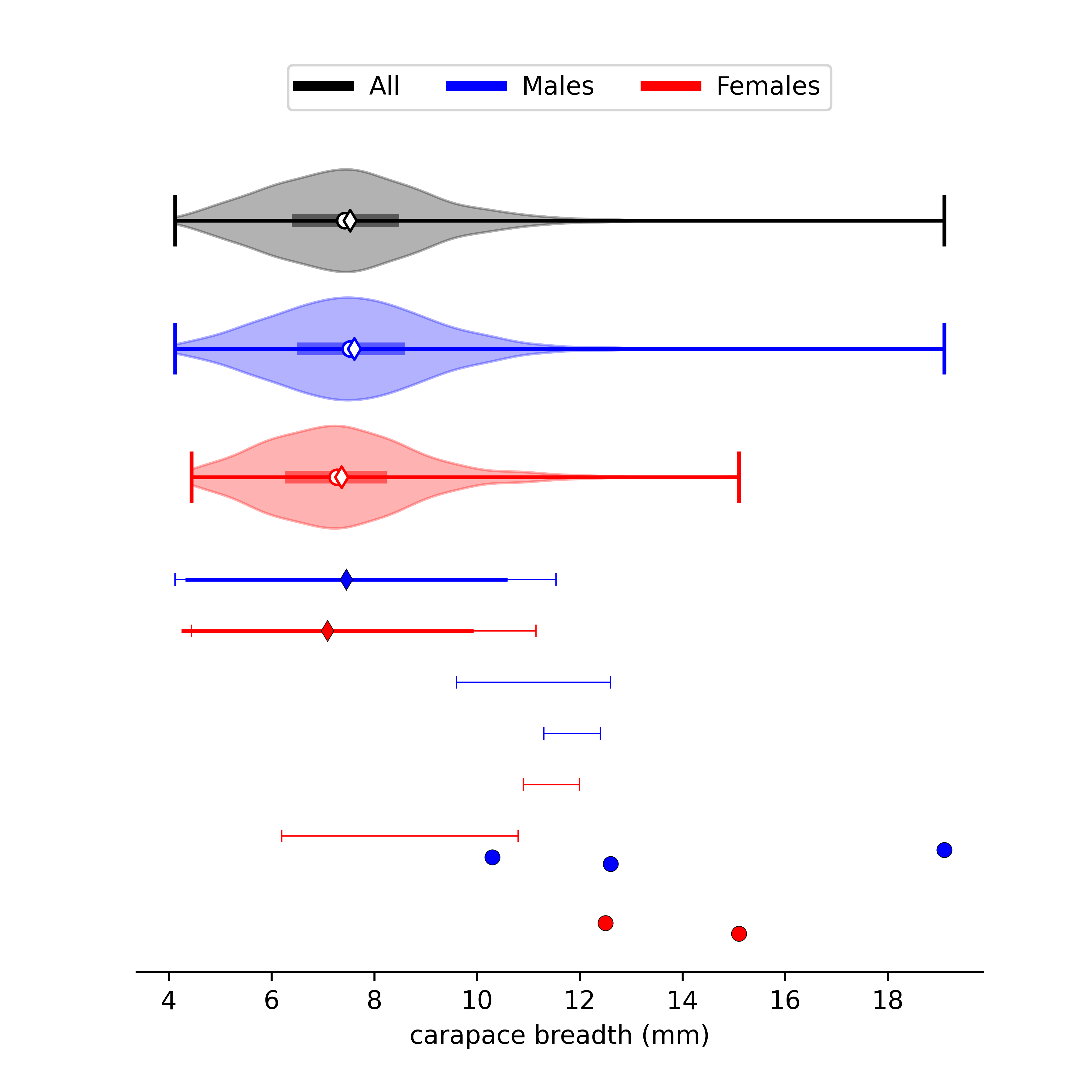 size data for Minuca victoriana